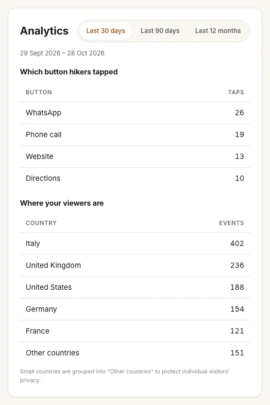 Example: the dashboard’s numbers for the last 30 days